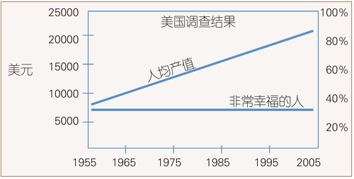 图2　人均产值与幸福感的关系